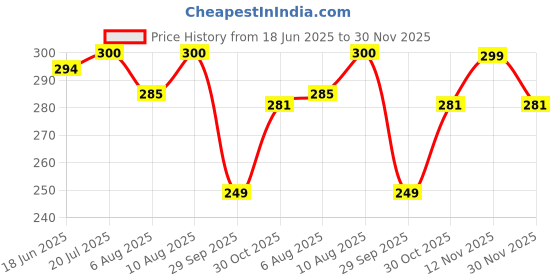 amazon.in eCraftIndia White Metal Cow and Calf Price History Graph from 18 Jun 2025 to 30 Nov 2025