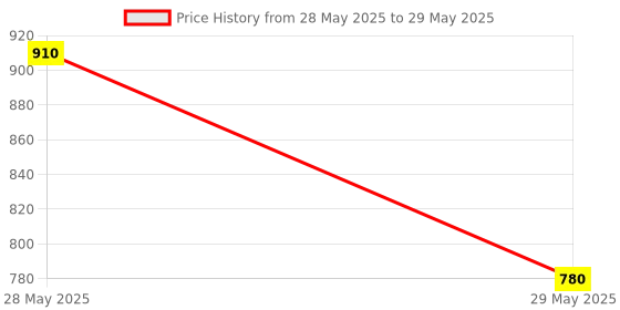 amazon.in aarke ritu kumar Ecru Printed Kaftan Top aarke ritu kumar Price History Graph from 28 May 2025 to 29 May 2025