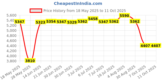 amazon.in ECS CES PLASTIC ENCLOSURE BOXES 8.54â€ X 5.43 X 3.23â€ Price History Graph from 18 May 2025 to 11 Oct 2025
