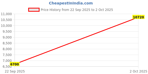amazon.in ECS Executive Communication Systems Microphone Stand - For Philips SpeechMike Premium & Touch Price History Graph from 22 Sep 2025 to 2 Oct 2025