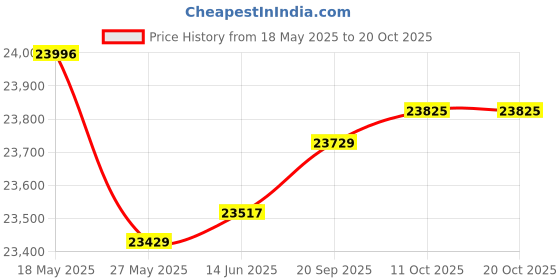 amazon.in ECS USB Audio Transcription Headset with Infinity-3 USB Foot Pedal - Includes USB Hub and Ear Cushions Price History Graph from 18 May 2025 to 18 Oct 2025