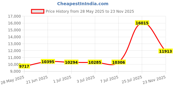 amazon.in ECS WordMaster USB Transcription Headset - Overhead, Around The Ears Price History Graph from 28 May 2025 to 23 Nov 2025