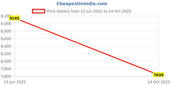 amazon.in ECS WordSmith Noise Reduction In Ear USB Transcription Headset Price History Graph from 15 Jun 2025 to 14 Oct 2025