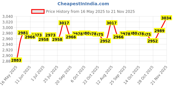 amazon.in ECSEM Band Compatible with Garmin Venu 2S 40mm/Venu 2 45mm Smart Watch Mesh Stainless Steel Replacement Bands Quick Release Wristbands Straps Accessory for Women Men Price History Graph from 16 May 2025 to 21 Nov 2025