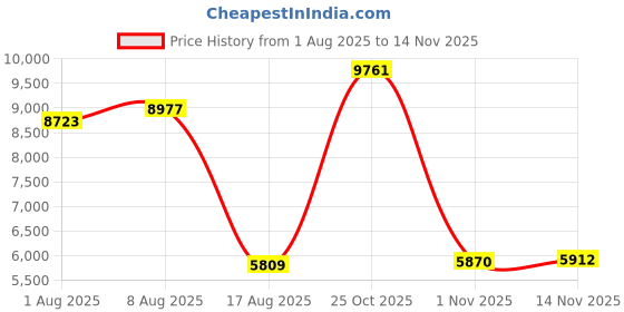 amazon.in ECTEST Electric Toothbrush with UV Toothbrush Sanitizer Price History Graph from 1 Aug 2025 to 14 Nov 2025