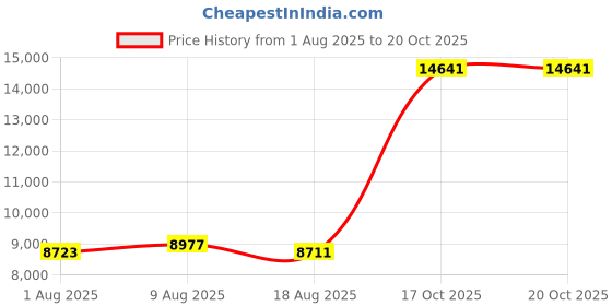 amazon.in ECTEST Electric Toothbrush（Pink） Price History Graph from 1 Aug 2025 to 19 Oct 2025