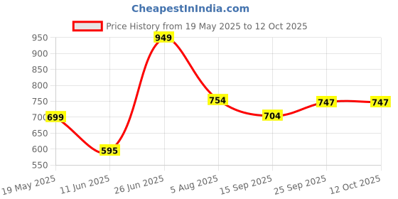 amazon.in Ector X Ace Soft Touch 18 Panel PU Pasted Texture Surface Volleyball Price History Graph from 19 May 2025 to 11 Oct 2025