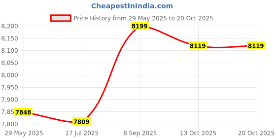 amazon.in ecupper Womens Bikini Bottoms High Waist Ruched Plus Size Swim Briefs Swimsuits Tankini Shorts Hipster ecupper Price History Graph from 29 May 2025 to 20 Oct 2025