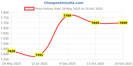 amazon.in ecupper Womens Swim Capris Shorts Plus Size Swimming Leggings Boardshorts Sport Stretch Swimsuit Pants for Beach Surf ecupper Price History Graph from 29 May 2025 to 20 Oct 2025