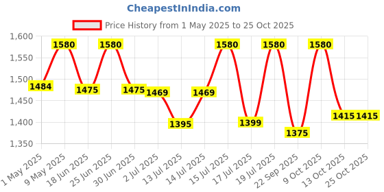 amazon.in autoimmunity care Eczema Care | with S.Boulardii, Eczema, Skin Allergies, Skin Rashes, Acne, Alopecia | Supports Immune System, Reduces Systemic Inflammation | 60 Capsules autoimmunity care Price History Graph from 1 May 2025 to 24 Oct 2025