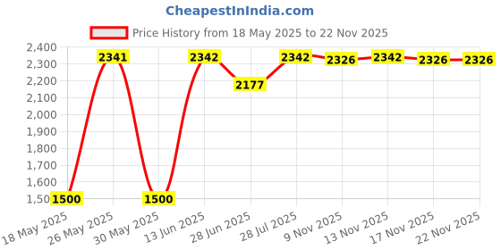 amazon.in ED Ellen DeGeneres Cotton Tail - Soft Plush Velboa Multi Colored Hearts & Dots Changing Pad Cover, White, Rose, Aqua, Coral ed ellen degeneres Price History Graph from 18 May 2025 to 22 Nov 2025