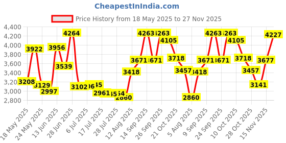 amazon.in ED Ellen DeGeneres Starry Night - Soft Plush Velboa Grey, White Starburst, Encouraging Words Changing Pad Cover, Grey, White ed ellen degeneres Price History Graph from 18 May 2025 to 27 Nov 2025
