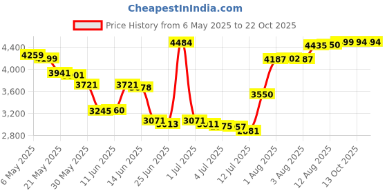 amazon.in ed3size Pleated Tennis Skirts with Pockets for Women Cross Waist Athletic Golf Skorts Skirts with Shorts ed3size Price History Graph from 6 May 2025 to 22 Oct 2025