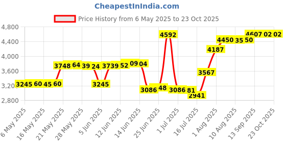 amazon.in ed3size Pleated Tennis Skirts with Pockets for Women Cross Waist Athletic Golf Skorts Skirts with Shorts ed3size Price History Graph from 6 May 2025 to 22 Oct 2025
