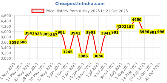 amazon.in ed3size Pleated Tennis Skirts with Pockets for Women Cross Waist Athletic Golf Skorts Skirts with Shorts ed3size Price History Graph from 6 May 2025 to 21 Oct 2025