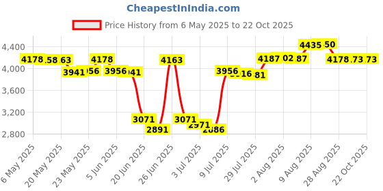 amazon.in ed3size Pleated Tennis Skirts with Pockets for Women Cross Waist Athletic Golf Skorts Skirts with Shorts ed3size Price History Graph from 6 May 2025 to 22 Oct 2025