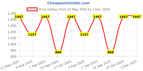 amazon.in Eda Babycare The Eda Travel Kit | Essential Care Set for Kids Aged 0-10 Years eda Price History Graph from 11 May 2025 to 1 Dec 2025