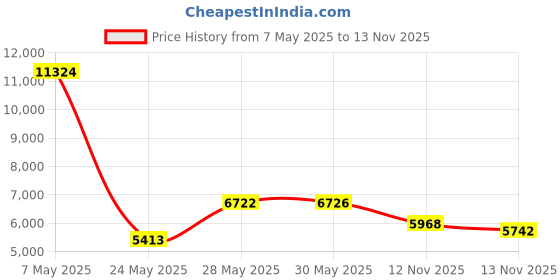 amazon.in EDC Pry Bar Multitool with Bi-Directional Ratchet Screwdriver & Everlasting Pen, Wrenches, Crowbar, Bottle and Box Openers - Your Versatile Companion for Everyday Carry and Camping Accessories Price History Graph from 7 May 2025 to 13 Nov 2025