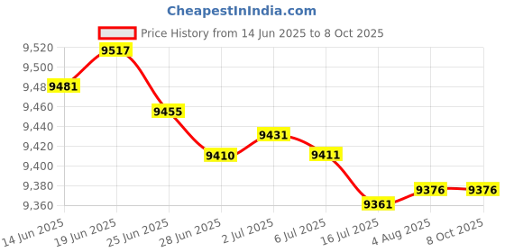amazon.in EDCM-Husky 2.0 Maximizer (Every-Day-Carry-Maximizer) (Red) Price History Graph from 14 Jun 2025 to 8 Oct 2025