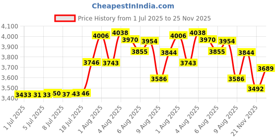 amazon.in Edco 7/32" Copper Foil - Black Back - 1.0 Mil. Thick - 1 Pack Price History Graph from 1 Jul 2025 to 25 Nov 2025