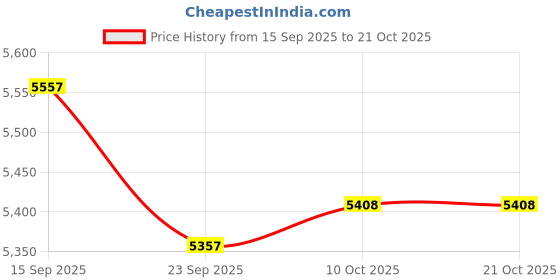 amazon.in edcyf Ear Muffs Gloves Set for Kids Girls Winter Ear Muffs Adjustable Sequins Warm Earmuffs Furry Outdoor edcyf Price History Graph from 15 Sep 2025 to 20 Oct 2025