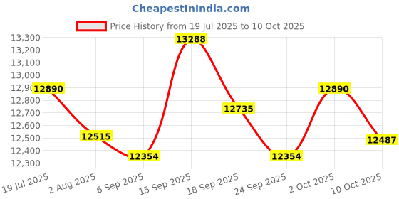 amazon.in EDDBNi Kids Tablet, Android 14 Newest Tablet for Kids with Protective Case 64GB 1TB Expandable TF Card Dual Camera Parental Control WiFi Educational 6000mAh 10 Inch Tablet Price History Graph from 19 Jul 2025 to 10 Oct 2025
