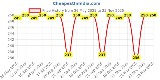 amazon.in Eddie & Holly 99.9% Pure Water Baby Wipes with Lid | Extra Large and Extra Thick Wet Wipes | Unscented | 100% Plant based Fabric | Suitable for Delicate Skin (1 X 60) Price History Graph from 26 May 2025 to 23 Nov 2025