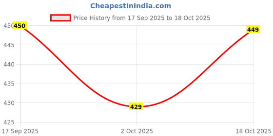 amazon.in Eddie & Holly 99.9% Water Baby Wet Wipes | 2X Larger & 3X Thicker | 100% Plant based Fabric | Unscented | Zero Rash Wipes | Wipes for New Born Baby & Mother | Suitable for Sensitive Skin (2 X 60) Price History Graph from 17 Sep 2025 to 17 Oct 2025