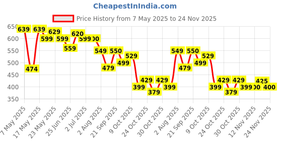 amazon.in Eddie & Holly Baby Body Lotion | French Chamomile & Sweet Almonds | Hyper Nourishing & Gentle Natural Moisturizer | Pediatrician Recommended | Soothes & Protects Baby’s Sensitive Skin | Fragrance Free | No Parabens, No Sulphates | 250 ML Lotion Price History Graph from 7 May 2025 to 24 Nov 2025