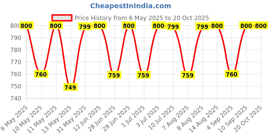 amazon.in Eddie & Holly Natural Laundry Detergent - Liquid | Plant based with Bio-enzymes, Essential Oils and Chamomile | Gentle & Safe Formulation | Safe for Babies (2) Price History Graph from 6 May 2025 to 20 Oct 2025