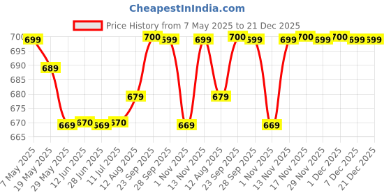 amazon.in Eddie & Holly Steel Feeding Bottle | 400 ML | Wide Neck | Zero Plastic | Premium Stainless Steel | Anti-Colic | Feeding Bottle for New Born Baby and 1+ Year Baby | Steel Milk Bottle for Kids Price History Graph from 7 May 2025 to 21 Dec 2025