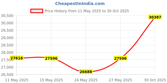 amazon.in eddie bauer Mens' Pajama Set - 4 Piece Lightweight Sleepwear Set - Sweatpants, T-Shirt, and Pajama Shorts for Men (S-XXL) eddie bauer Price History Graph from 11 May 2025 to 30 Oct 2025