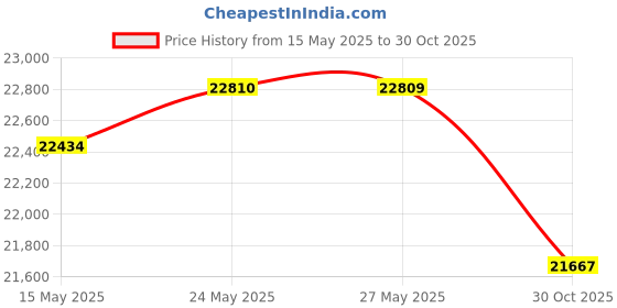 amazon.in eddie bauer Men's Pajama Set- Comfortable Raglan Long Sleeve Shirt and Pants Sleepwear Set for Men eddie bauer Price History Graph from 15 May 2025 to 30 Oct 2025