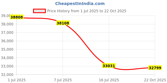 amazon.in eddie bauer Women's Girl On The Go Insulated Trench Coat eddie bauer Price History Graph from 1 Jul 2025 to 22 Oct 2025