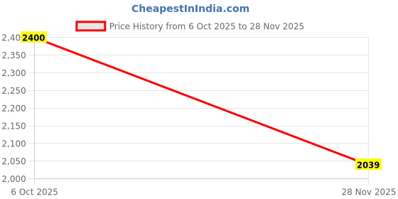 amazon.in eddika women's unstitched hand block printed pure cotton suit set with chiffon dupatta eddika Price History Graph from 6 Oct 2025 to 28 Nov 2025