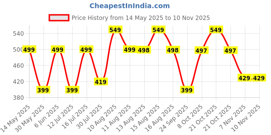 amazon.in urban forest Eddy Black/Orange Money Clip Leather Wallet for Men - Minimal Leather Wallet for Men urban forest Price History Graph from 14 May 2025 to 9 Nov 2025