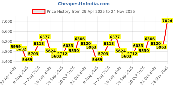 amazon.in eDealz 44MP Digital Camera Compact Point and Shoot Camera with 32GB SD Card, 16X Digital Zoom, Kids Camera 2.4 Inch Screen, Vlogging Camera for Teens Students Boys Girls Seniors (Blue) Price History Graph from 29 Apr 2025 to 24 Nov 2025