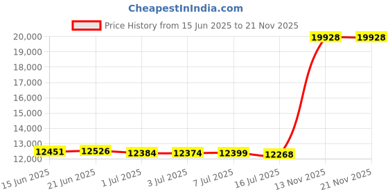 amazon.in eDealz 48MP Megapixel Waterproof Digital Camera Full HD 1080P Dual Display for Underwater Photo and Video Recording with LED Flash Light for Adults and Kids (Blue) Price History Graph from 15 Jun 2025 to 20 Nov 2025