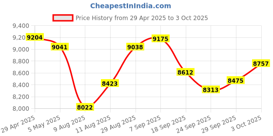 amazon.in eDealz Digital Camera, 16 MP Photo Camera Mini Digital SLR Camera, CMOS Sensor 2.4â€œ TFT LCD Compact with 32GB SD Card, Card Holder, Card Reader, 16X Digital Zoom Video for Children Beginners Adults Price History Graph from 29 Apr 2025 to 3 Oct 2025