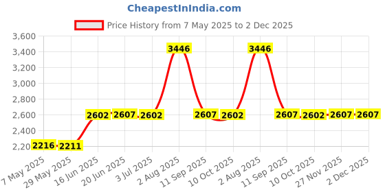amazon.in edelqual Women's High Waisted Bikini Bottom Tummy Control Full Coverage Ruched Bathing Suit Swimsuit Tankini Swim Shorts, Black White Stripes, Large edelqual Price History Graph from 7 May 2025 to 2 Dec 2025