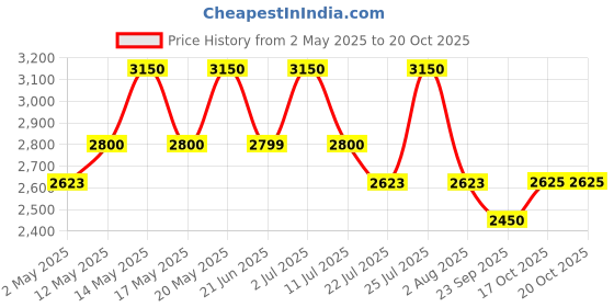 amazon.in EDEN by CACHAREL - EDP SPRAY Size: 1 OZ Price History Graph from 2 May 2025 to 19 Oct 2025