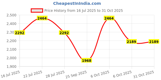 amazon.in cosmus Eden DX 44-Litre Laptop Backpack cosmus Price History Graph from 16 Jul 2025 to 30 Oct 2025