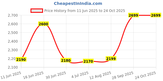 amazon.in safari Eden Polyester Duffle Bag Trolley 5 Years Warranty (65 Cm, Black), 33 CM safari Price History Graph from 11 Jun 2025 to 23 Oct 2025