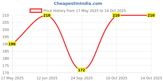 amazon.in EDEN SKIN Glybest 6 Lotion 50ML Pack Of 1 Price History Graph from 17 May 2025 to 14 Oct 2025