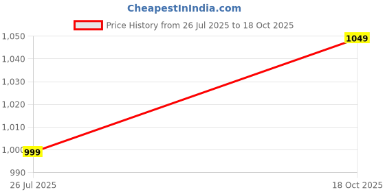 amazon.in chupps Eden Women's Slider Crocs Clogs | Comfortable, Stylish Slip-On Sandals with Cushioned Footbed | Anti-Slip Design, Lightweight, Water-Resistant, Quick-Dry Casual Footwear for Women | Sizes 3-8 chupps Price History Graph from 26 Jul 2025 to 18 Oct 2025