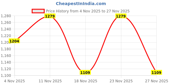 amazon.in Edenvale Sauvignon Blanc- 750ml | Non-Alcoholic Wine South Eastern Australia | Dry & Zesty | Ripe Gooseberry, Capsicum & Herbal Notes Price History Graph from 4 Nov 2025 to 27 Nov 2025