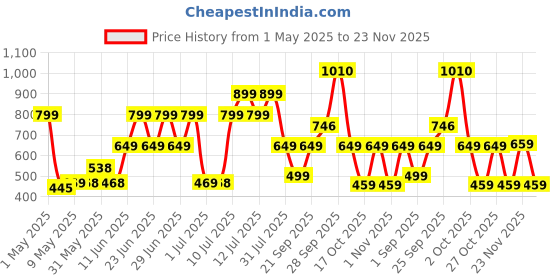 amazon.in Eder Care Back Support for Chair, Car Seat Back Support, Orthopedic Lumbar Support Back Rest for Back Pain Relief - Back Pillow for Sitting Price History Graph from 1 May 2025 to 23 Nov 2025