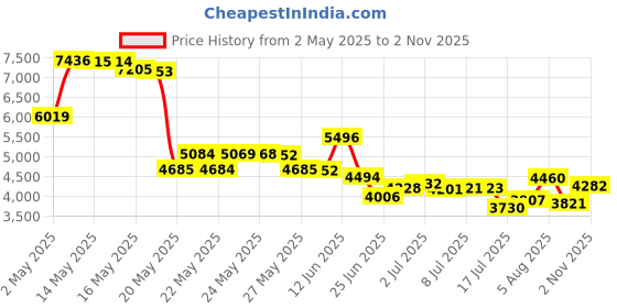 amazon.in eder flag Double Flag Harness for 15 and 20 ft Ground Set Telescoping Flagpoles eder flag Price History Graph from 2 May 2025 to 2 Nov 2025