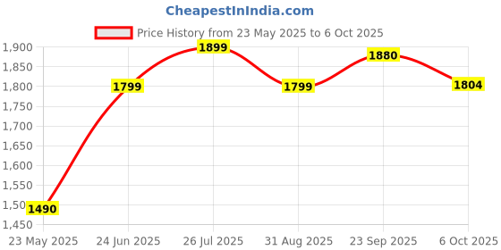 amazon.in EDEUEQUE Decorative Accent Coffee Table Simple Modern Bedside Cabinet Round Table Wooden Top and Metal Frame Table Living Room Sofa Side Table. (White Top and Gold Frame) Price History Graph from 23 May 2025 to 6 Oct 2025