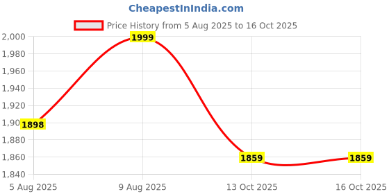 amazon.in EDEUEQUE Modern Style Shoe Rack: Velvet-Covered, Space-Saving Wrought Iron Shoe Rack with a Cushioned seat for The Living Room, Bedroom, and Hallway-Green Price History Graph from 5 Aug 2025 to 16 Oct 2025